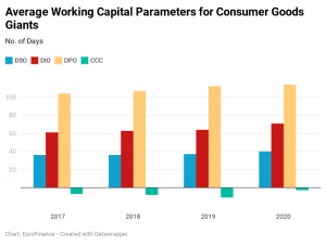Average working capital parameters for consumer goods giants