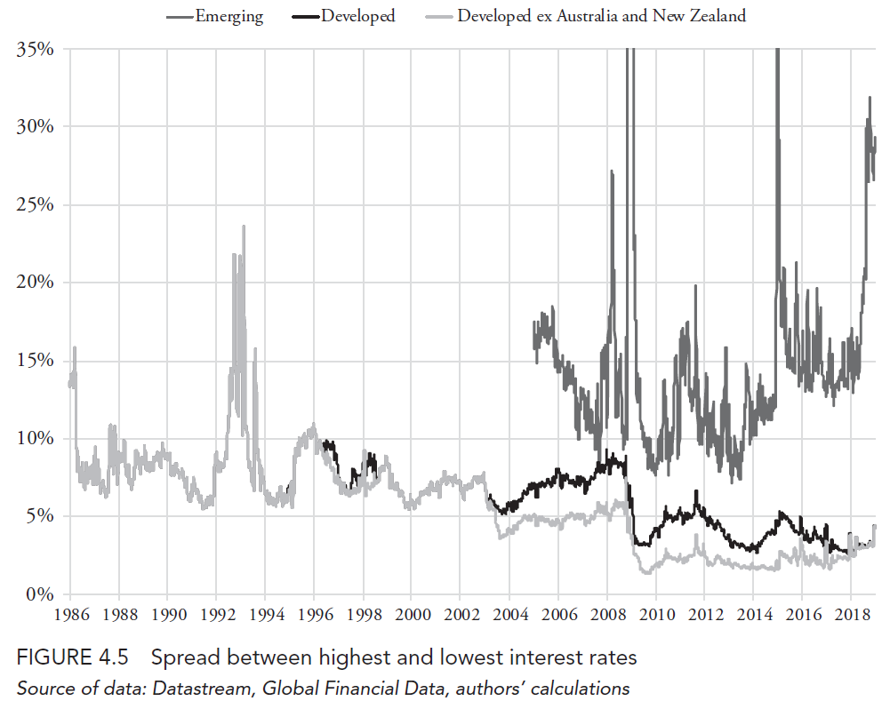 Figure 4.5 from the book. The convergence in interest rates in the developed markets versus emerging markets.