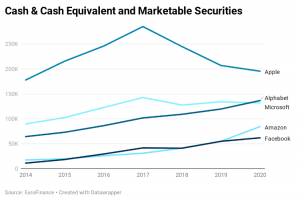 Cash and cash equivalent and marketable securities