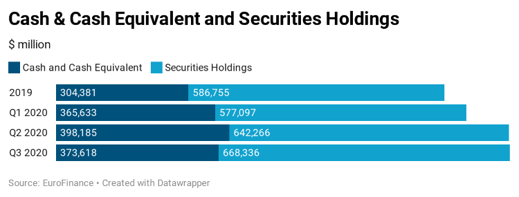 Cash & cash equivalent and securities holdings