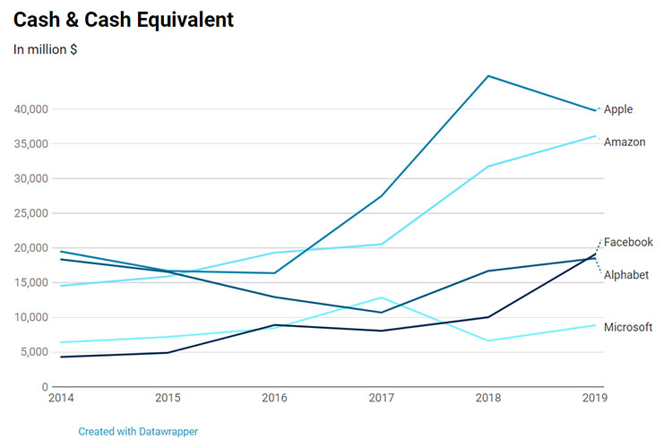 Cash and cash equivalent graph