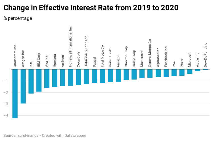 Change in effective interest rate 2019 2020