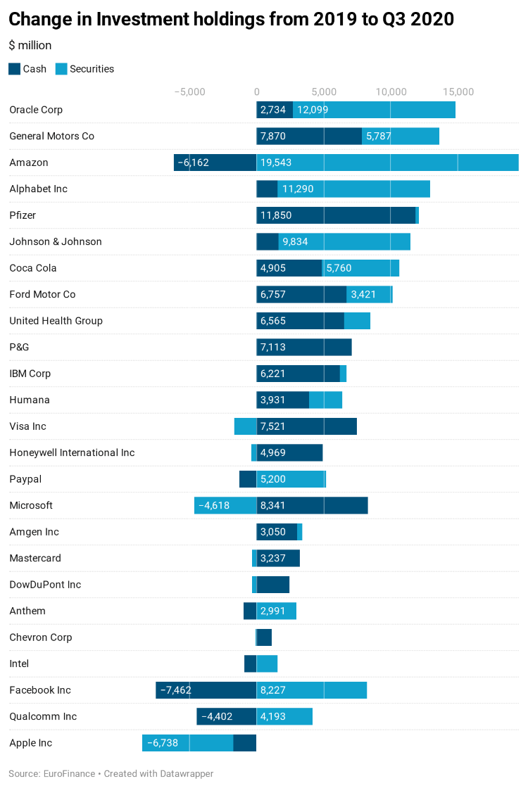 Change in investment holdings from 2019 to q3 2020