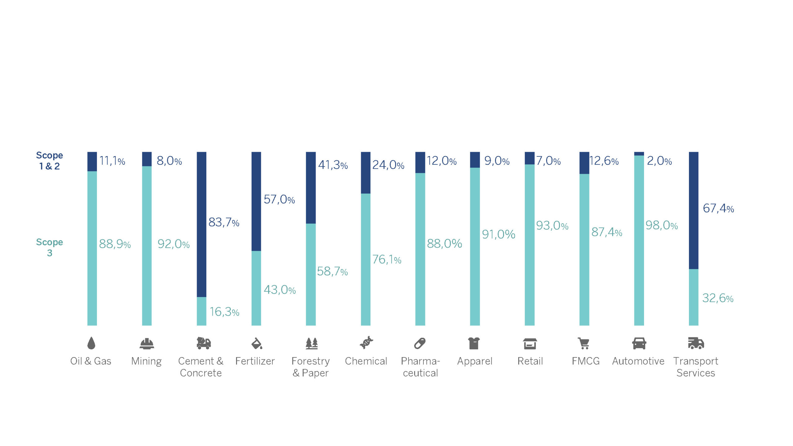 (Chart - Share of Scope 3 emissions across sectors, % of total Scope 1-3 emissions, 2021 based on CDP response data)