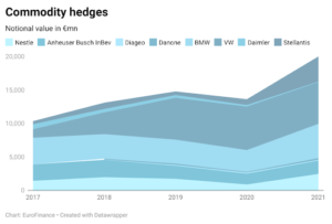 Comodity changes