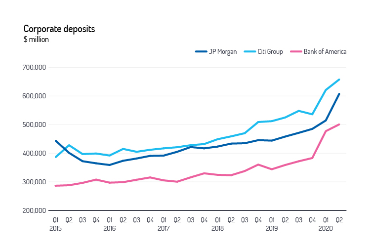 corporate deposits graph