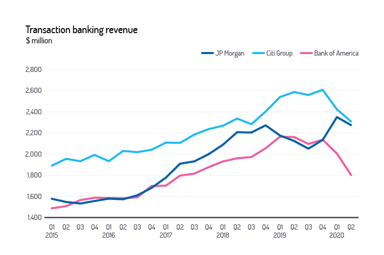 transaction banking revenue graph