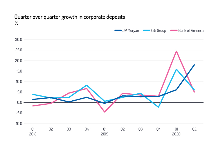 quarter over quarter growth in corporate deposits graph