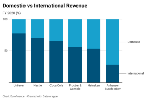 Domestic vs international revenue