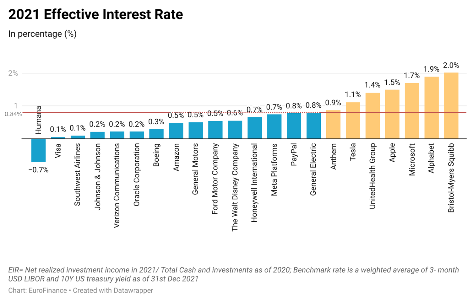 Risk Takers Booked Investment Gains In 2021 As Bond Returns Flagged 