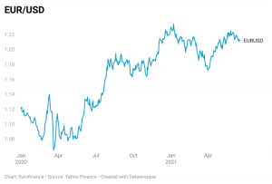 EUR USD