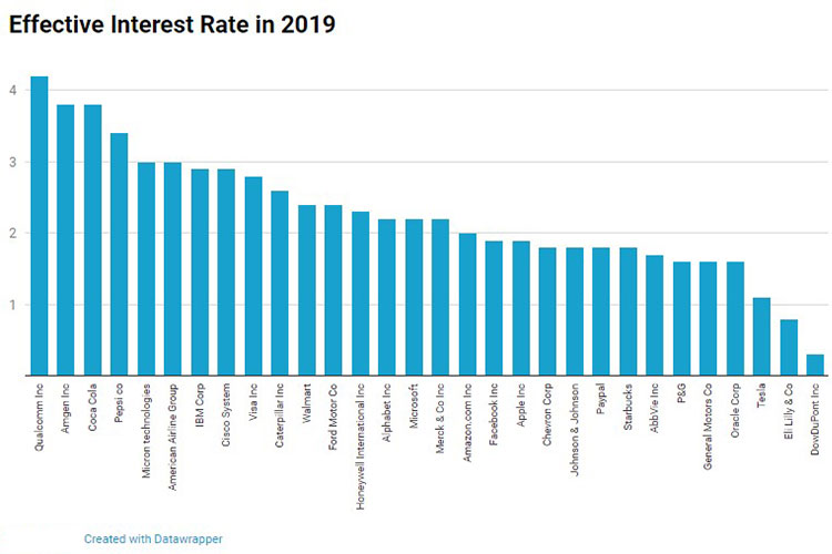 Effective Interest Rate