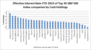 Effective interest rate YTD  of Top  SP  Index companies by cash holdings