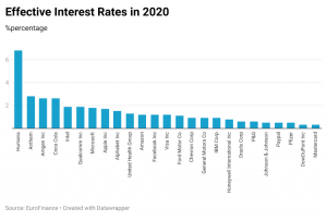 Effective interest rates in