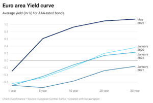 Euro curve