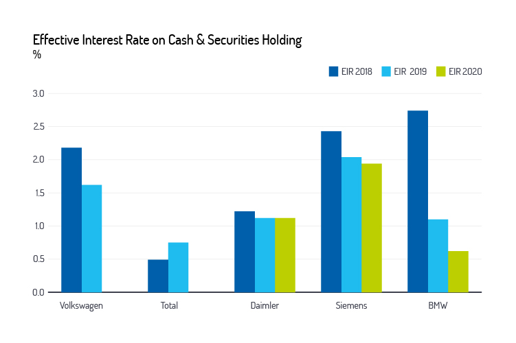 Effective interest rate on cash & securities holding