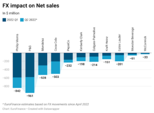 FX impact on net sales