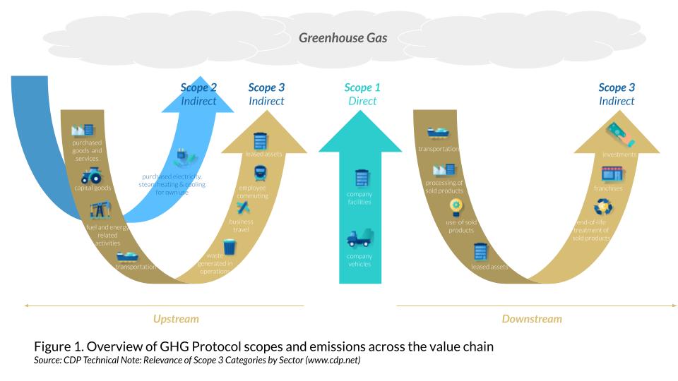 (Figure 1. Overview of GHG Protocol scopes and emissions across the value chain)