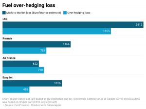 Fuel over hedging loss