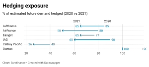 Hedging exposure
