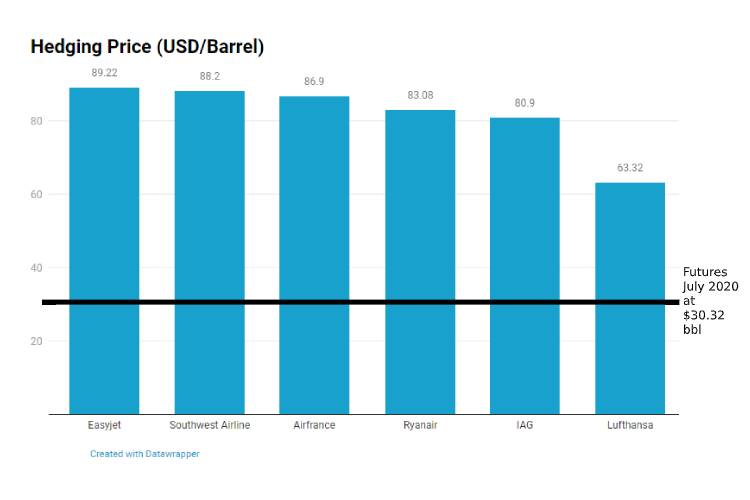 Airline Hedging Price