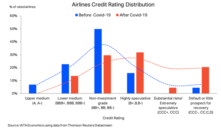 airlines credit rating distribution