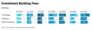 Investment banking fees