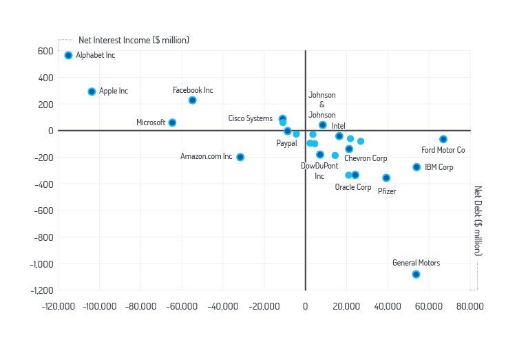 Net interest income vs net debt