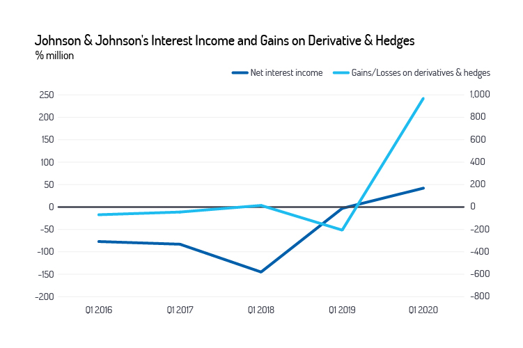 Johnson & Johnson's Interest Income and Gains on Derivative and Hedges