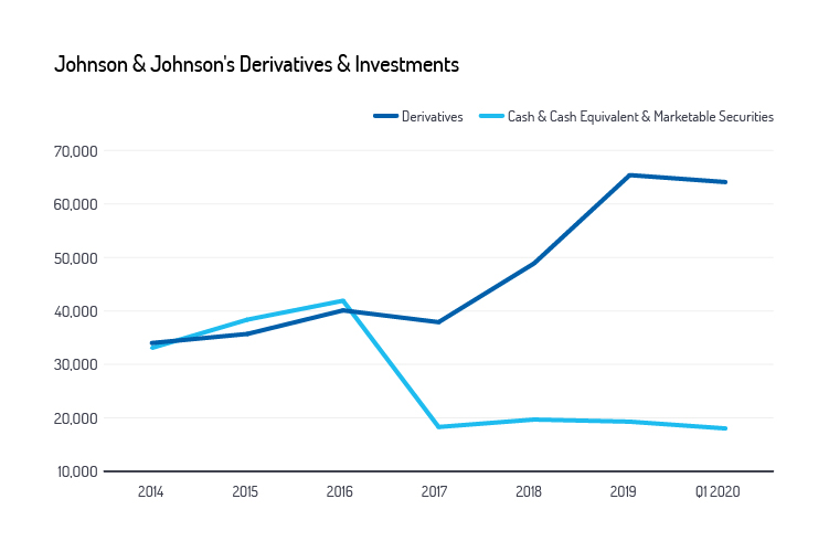 Johnson & Johnson's derivatives & investments
