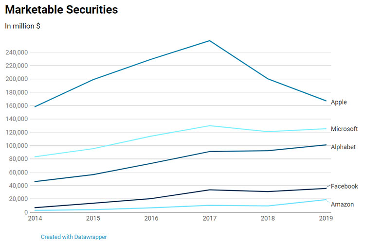Marketable security graph