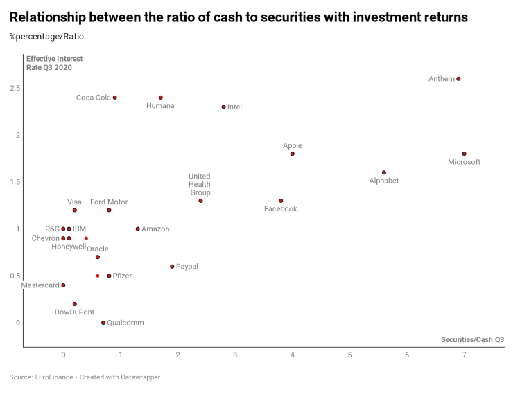 Relationship between the ratio of cash to securities with investment returns