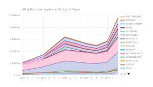 European Bond Yields Chart