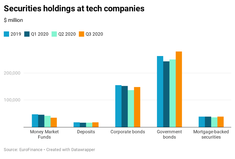 Securities holdings at tech companies