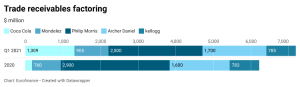 Trade receivables factoring