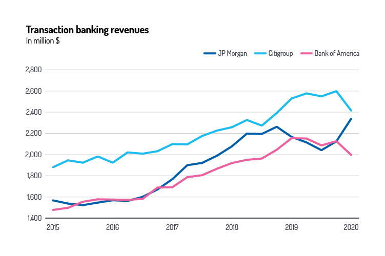 Transaction Revenues