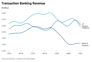 Transaction banking revenue