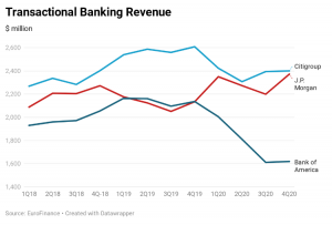 Transactional banking revenue
