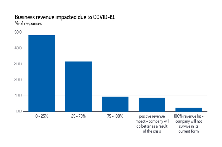 EuroFinance data: Business revenue impacted due to COVID-19