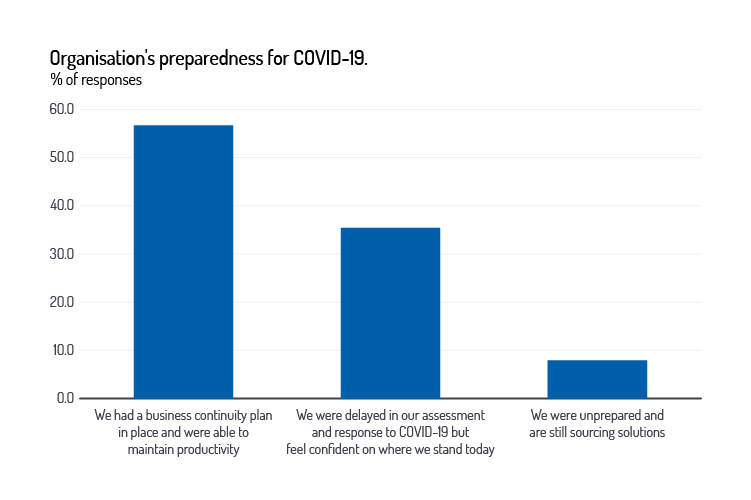 EuroFinance data: Organisation's preparedness for COVID-19