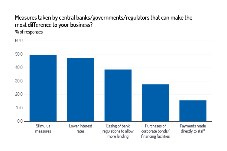 Measures taken by central banks/governments/regulators that can make the most difference to your business