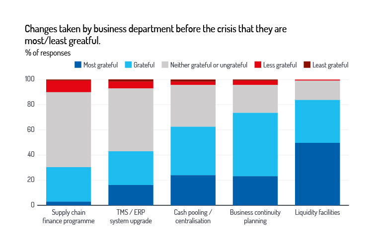 EuroFinance data: Changes taken by business department before the crisis that they are most/least grateful