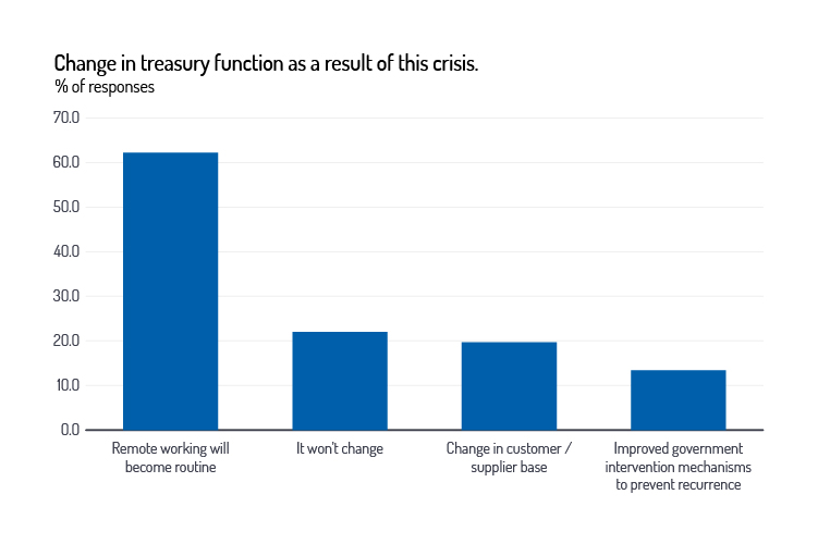 EuroFinance data: Change in treasury function as a result of this crisis