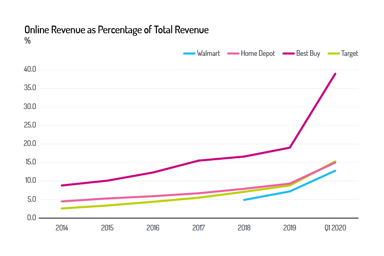 Online revenue as percentage of total revenue