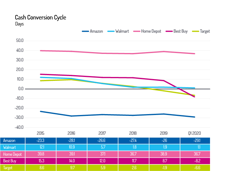 Cash conversion cycle