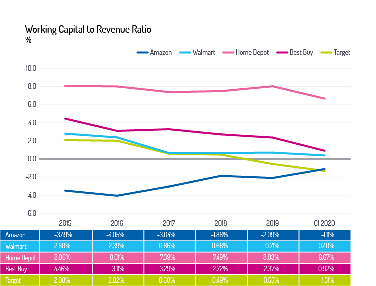 Working capital to revenue ratio