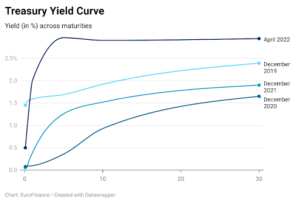 Yield curve