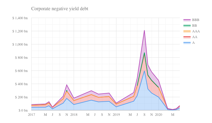 corporate negative yield debt