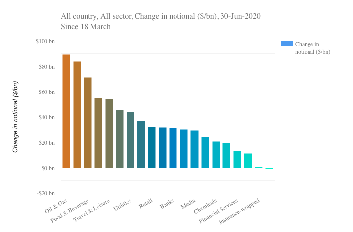 all country all sector change in notional