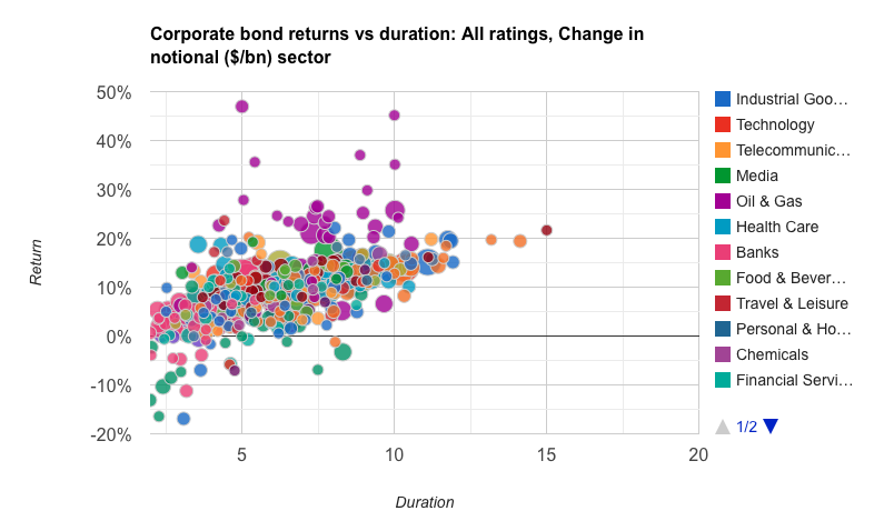 corporate bond returns vs duration